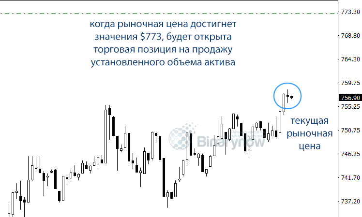 Установка заявки Olymp Trade на график